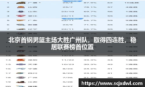 北京首钢男篮主场大胜广州队，取得四连胜，稳居联赛榜首位置